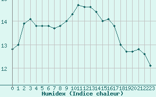 Courbe de l'humidex pour Woluwe-Saint-Pierre (Be)