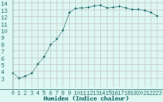 Courbe de l'humidex pour Nostang (56)