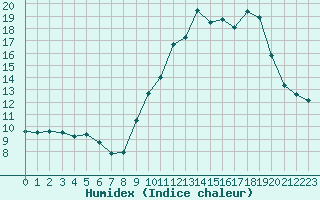 Courbe de l'humidex pour Annecy (74)