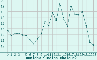 Courbe de l'humidex pour Rouen (76)