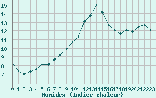 Courbe de l'humidex pour Milford Haven