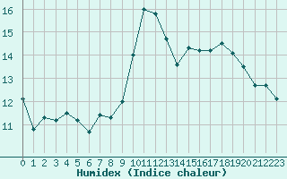 Courbe de l'humidex pour Cap Ferret (33)