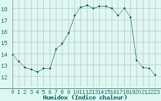 Courbe de l'humidex pour Pully-Lausanne (Sw)