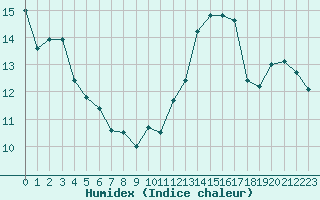 Courbe de l'humidex pour Cap de la Hve (76)