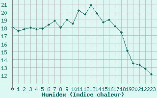 Courbe de l'humidex pour Czestochowa