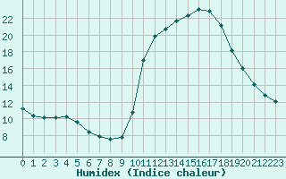 Courbe de l'humidex pour Sain-Bel (69)