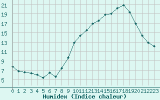 Courbe de l'humidex pour Bouligny (55)