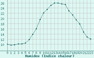 Courbe de l'humidex pour Langenlois