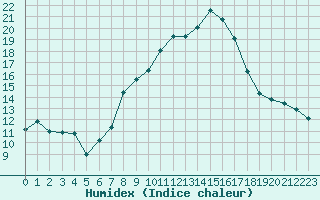 Courbe de l'humidex pour Herstmonceux (UK)