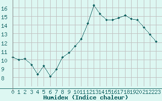 Courbe de l'humidex pour La Fretaz (Sw)