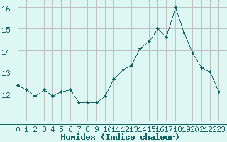 Courbe de l'humidex pour Saint-Dizier (52)