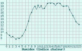 Courbe de l'humidex pour Brize Norton