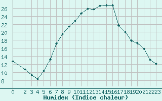 Courbe de l'humidex pour Tetovo