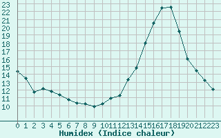 Courbe de l'humidex pour Epinal (88)