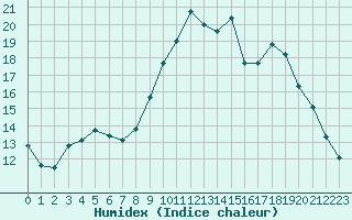 Courbe de l'humidex pour Sermange-Erzange (57)