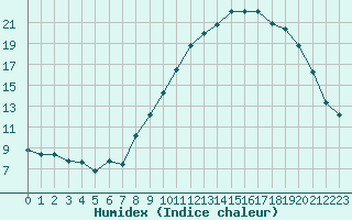 Courbe de l'humidex pour Boulaide (Lux)