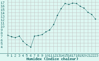 Courbe de l'humidex pour Pontoise - Cormeilles (95)