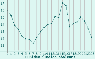 Courbe de l'humidex pour Albi (81)