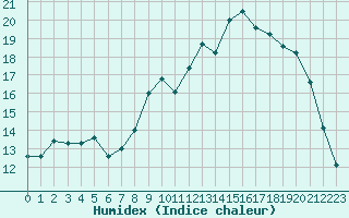 Courbe de l'humidex pour Nantes (44)