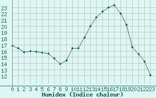 Courbe de l'humidex pour Montlimar (26)