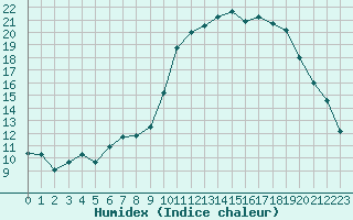 Courbe de l'humidex pour Lignerolles (03)