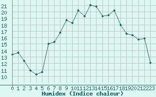 Courbe de l'humidex pour Nyon-Changins (Sw)