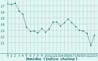 Courbe de l'humidex pour Finner