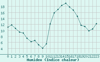 Courbe de l'humidex pour Pertuis - Grand Cros (84)