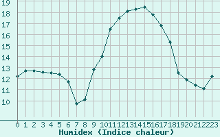 Courbe de l'humidex pour Istres (13)