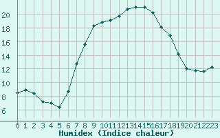 Courbe de l'humidex pour Portoroz / Secovlje