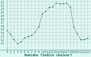 Courbe de l'humidex pour Bamberg
