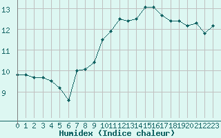 Courbe de l'humidex pour Elblag