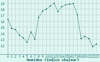 Courbe de l'humidex pour Roncesvalles
