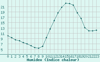 Courbe de l'humidex pour Eygliers (05)