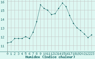 Courbe de l'humidex pour Glasgow (UK)