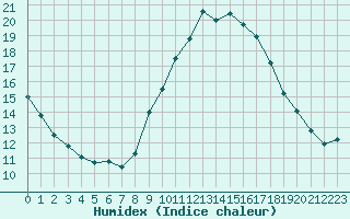 Courbe de l'humidex pour Alicante