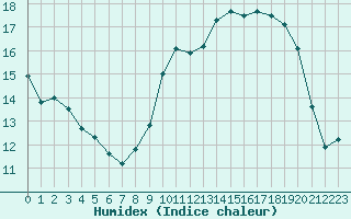 Courbe de l'humidex pour Beitem (Be)