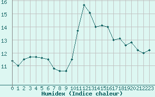 Courbe de l'humidex pour Bordeaux (33)