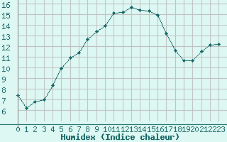 Courbe de l'humidex pour Kumlinge Kk