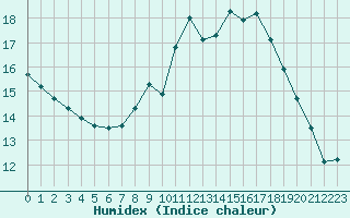 Courbe de l'humidex pour Retie (Be)