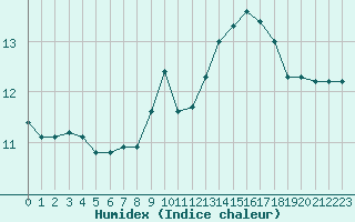 Courbe de l'humidex pour Limoges (87)