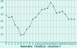 Courbe de l'humidex pour La Rochelle - Aerodrome (17)