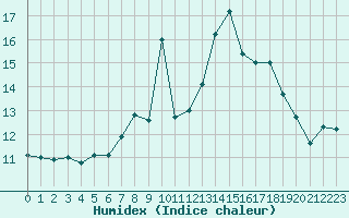 Courbe de l'humidex pour Plaffeien-Oberschrot