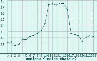 Courbe de l'humidex pour Ajaccio - Campo dell'Oro (2A)