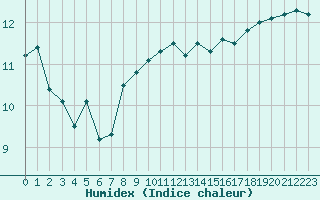 Courbe de l'humidex pour Plymouth (UK)