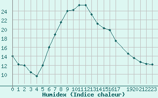 Courbe de l'humidex pour Terespol