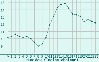 Courbe de l'humidex pour Mouilleron-le-Captif (85)