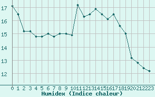 Courbe de l'humidex pour Boulogne (62)