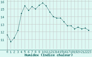 Courbe de l'humidex pour Biarritz (64)