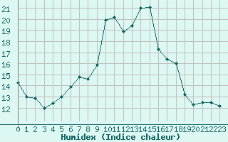 Courbe de l'humidex pour Davos (Sw)